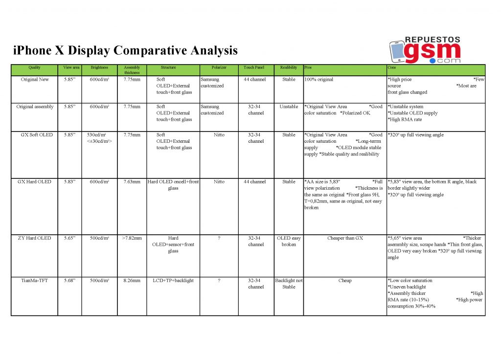 A detailed comparative analysis of different types of displays available for Iphone x in the market.